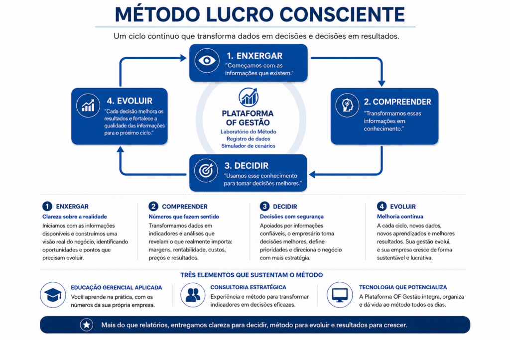 metodo lucro conciente